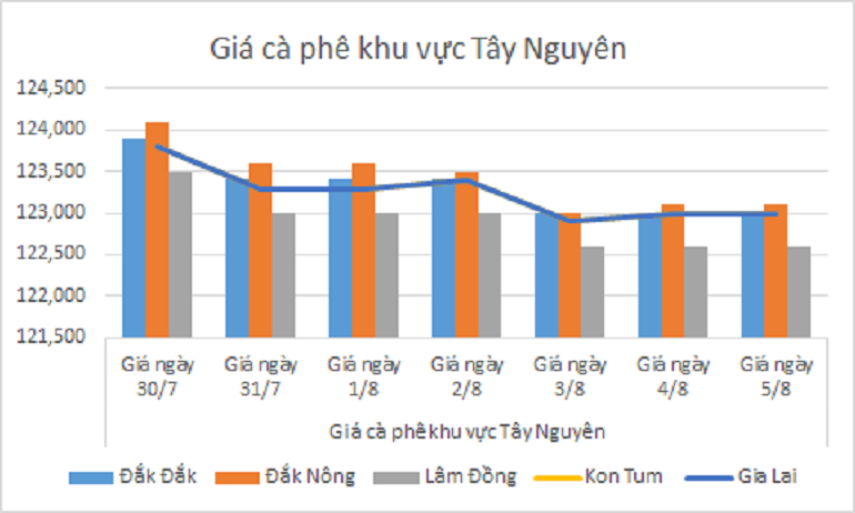 Bieu do gia ca phe ngay 5.8.2024_1722828882.png